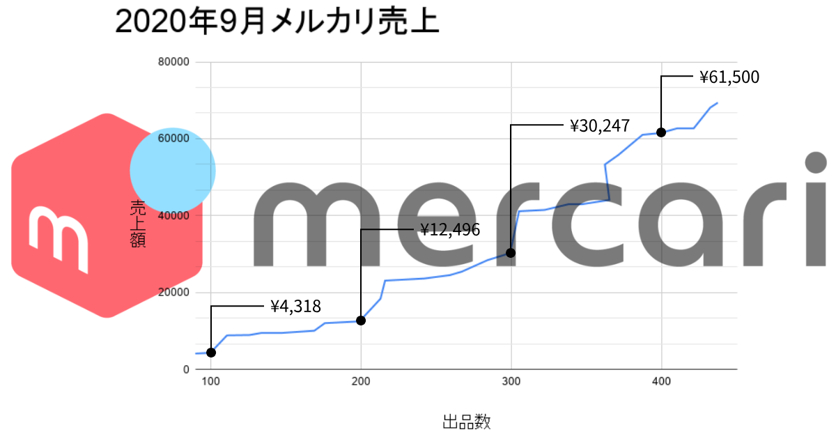 メルカリの1ヶ月の売上はいくらですか？