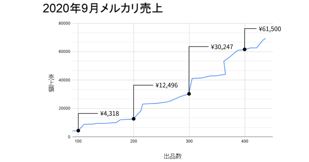 メルカリ初心者1ヶ月分の収益報告