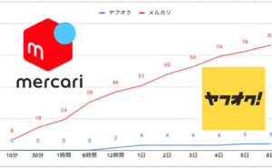 ガチ検証 ヤフオク Vs メルカリをアクセス数から比較してみた はたらかネット