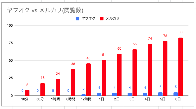 メルカリとヤフオクの閲覧数比較