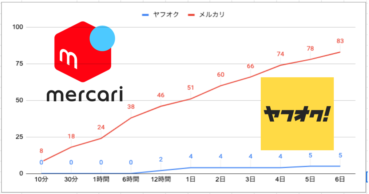 ヤフオクvsメルカリはメルカリの圧勝