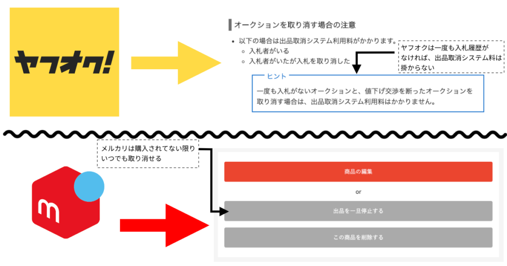 ヤフオクは一度でも入札履歴があると出品取消料が掛かるので注意