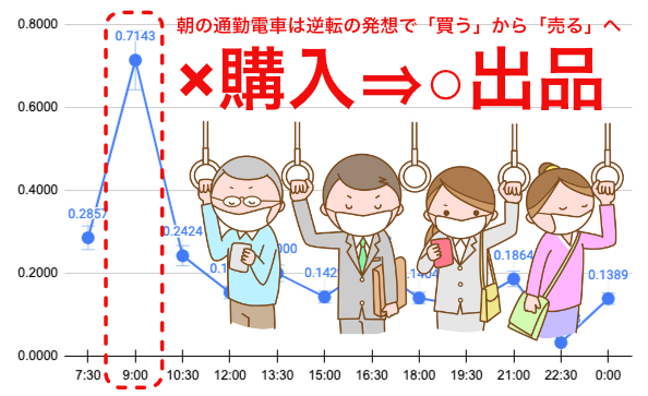 ガチ検証 フリマ メルカリ で売れる時間帯を調べてみた 平日編 はたらかネット