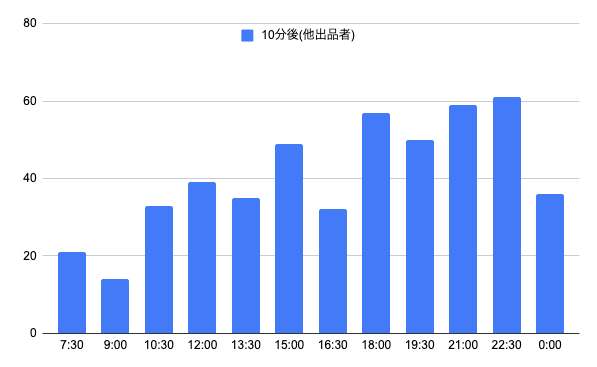 出品10分後の掲載順位