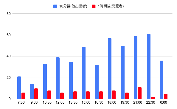 閲覧数と出品者数