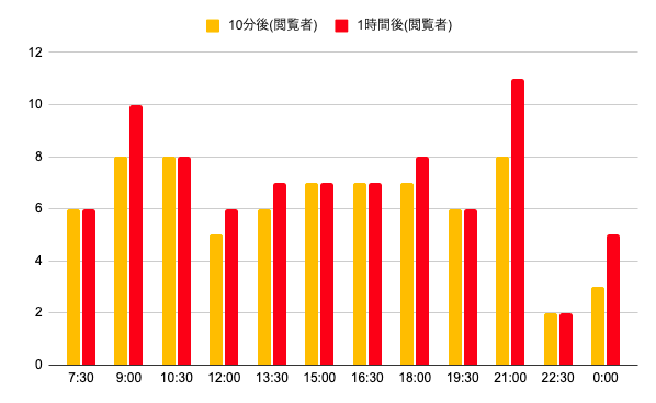 出品10分後・1時間後の閲覧数